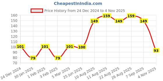 ajio.com yousta Men Thong-Strap Flip-Flops yousta Price History Graph from 24 Dec 2024 to 4 Nov 2025