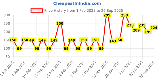 ajio.com yousta Men Thong-Strap Flip-Flops yousta Price History Graph from 1 Feb 2025 to 26 Sep 2025