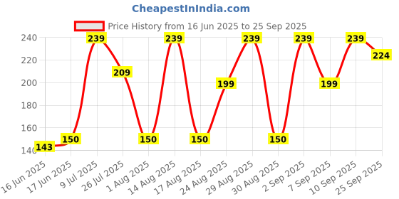 ajio.com yousta Men Thong-Strap Flip-Flops yousta Price History Graph from 16 Jun 2025 to 25 Sep 2025