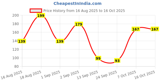 ajio.com yousta Men Thong-Strap Flip-Flops yousta Price History Graph from 16 Aug 2025 to 16 Oct 2025