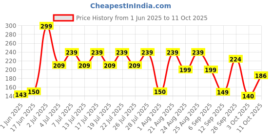 ajio.com yousta Men Thong-Strap Flip-Flops yousta Price History Graph from 1 Jun 2025 to 11 Oct 2025