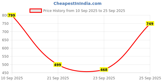 ajio.com yousta Men Thong-Strap Flip-Flops yousta Price History Graph from 10 Sep 2025 to 25 Sep 2025