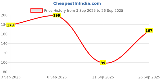 ajio.com yousta Men Thong-Strap Flip-Flops yousta Price History Graph from 3 Sep 2025 to 26 Sep 2025