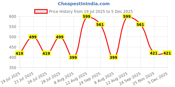 ajio.com yousta Men Thong-Strap Flip-Flops yousta Price History Graph from 19 Jul 2025 to 5 Dec 2025