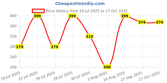ajio.com yousta Men Thong Strap Flip-Flops yousta Price History Graph from 19 Jul 2025 to 16 Oct 2025