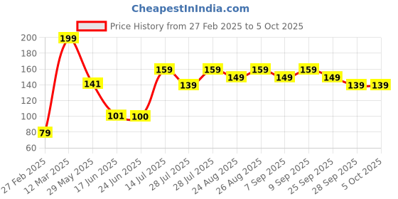 ajio.com yousta Men Thong-Strap Flip-Flops with Printed Footbed yousta Price History Graph from 27 Feb 2025 to 5 Oct 2025