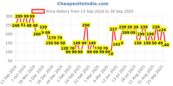 ajio.com yousta Men Thong-Strap Slip-On Flip-Flops yousta Price History Graph from 13 Sep 2024 to 30 Sep 2025