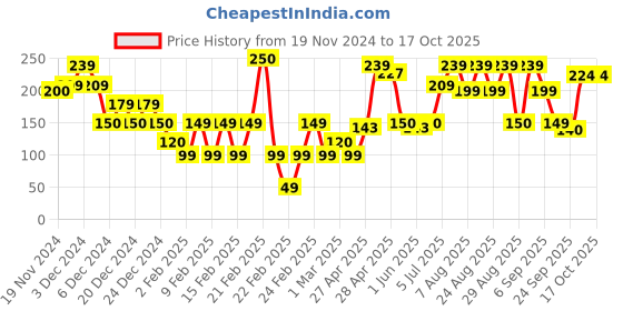 ajio.com yousta Men Thong-Strap Slip-On Flip-Flops yousta Price History Graph from 19 Nov 2024 to 16 Oct 2025