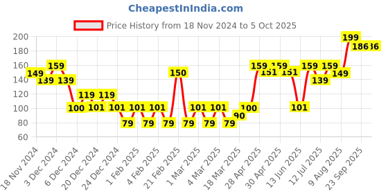 ajio.com yousta Men Thong-Strap Slip-On Flip-Flops yousta Price History Graph from 18 Nov 2024 to 4 Oct 2025
