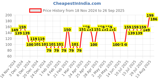 ajio.com yousta Men Thong-Strap Slip-On Flip-Flops yousta Price History Graph from 18 Nov 2024 to 26 Sep 2025