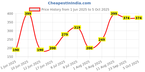 ajio.com yousta Men Typographic Embossed Slides yousta Price History Graph from 1 Jun 2025 to 4 Oct 2025