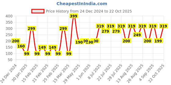 ajio.com yousta Men Typographic Embroidered Baseball Cap yousta Price History Graph from 24 Dec 2024 to 22 Oct 2025