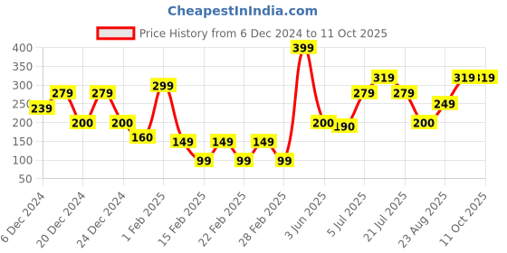ajio.com yousta Men Typographic Print Baseball Cap yousta Price History Graph from 6 Dec 2024 to 10 Oct 2025