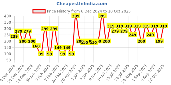 ajio.com yousta Men Typographic Print Baseball Cap yousta Price History Graph from 6 Dec 2024 to 10 Oct 2025