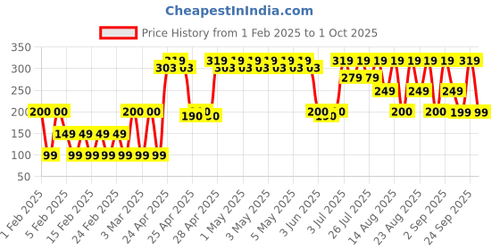 ajio.com yousta Men Typographic Print Bi-Fold Wallet yousta Price History Graph from 1 Feb 2025 to 1 Oct 2025