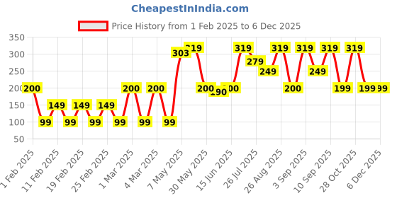 ajio.com yousta Men Typographic Print Bi-Fold Wallet with Zip Closure yousta Price History Graph from 1 Feb 2025 to 5 Dec 2025