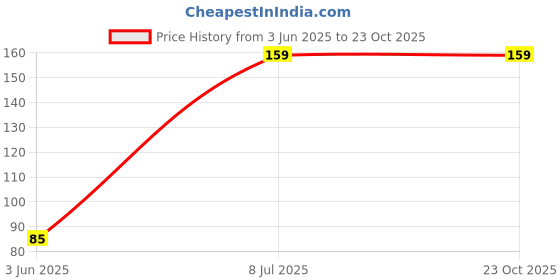 ajio.com yousta Men Typographic Print Boxer Shorts yousta Price History Graph from 3 Jun 2025 to 23 Oct 2025