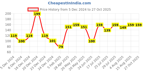 ajio.com yousta Men Typographic Print Cotton Boxers yousta Price History Graph from 5 Dec 2024 to 27 Oct 2025