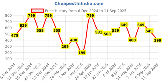 ajio.com yousta Men Typographic Print Regular Fit Hoodie yousta Price History Graph from 6 Dec 2024 to 11 Sep 2025