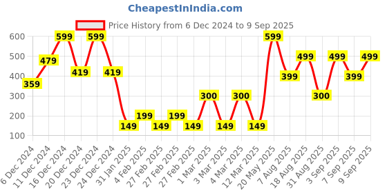 ajio.com yousta Men Typographic Print Relaxed Fit Sweatshirt yousta Price History Graph from 6 Dec 2024 to 9 Sep 2025