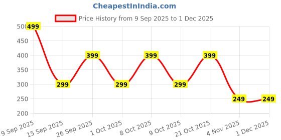 ajio.com yousta Men UV-Protected Aviator Sunglasses-SNG016 yousta Price History Graph from 9 Sep 2025 to 1 Dec 2025