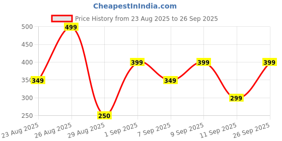 ajio.com yousta Men UV-Protected Rectangular Sunglasses yousta Price History Graph from 23 Aug 2025 to 26 Sep 2025