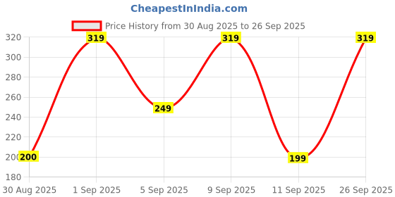 ajio.com yousta Men UV-Protected Rectangular Sunglasses-SNG003 yousta Price History Graph from 30 Aug 2025 to 26 Sep 2025