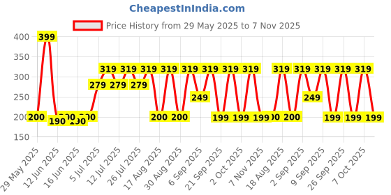 ajio.com yousta Men UV-Protected Rectangular Sunglasses - SNG011 yousta Price History Graph from 29 May 2025 to 7 Nov 2025