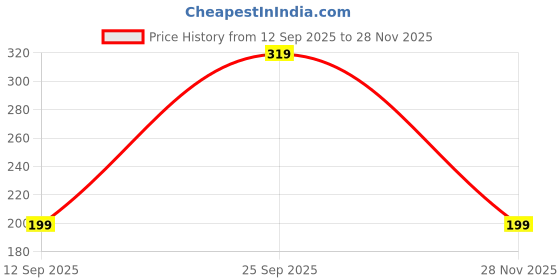 ajio.com yousta Men UV-Protected Shield Sunglasses-SNG005 yousta Price History Graph from 12 Sep 2025 to 28 Nov 2025