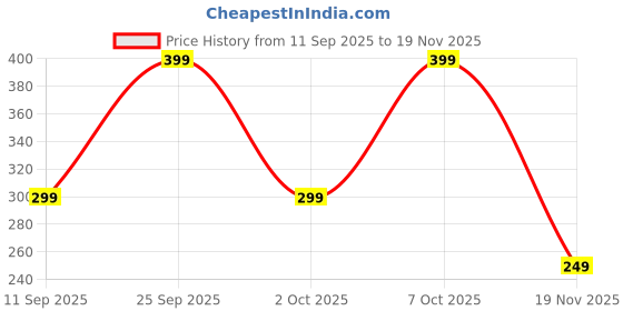 ajio.com yousta Men UV-Protected Shield Sunglasses-SNG010 yousta Price History Graph from 11 Sep 2025 to 19 Nov 2025
