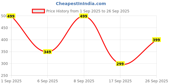 ajio.com yousta Men UV-Protected Shield Sunglasses-SNG012 yousta Price History Graph from 1 Sep 2025 to 26 Sep 2025