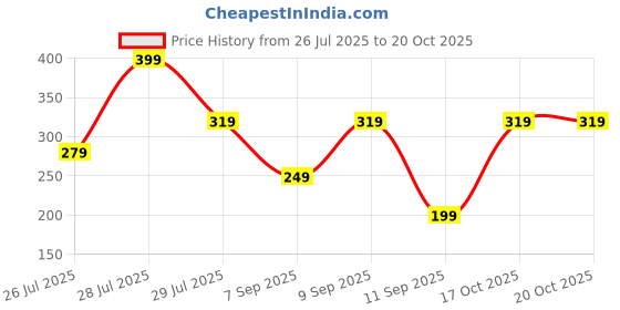 ajio.com yousta Men UV-Protected Square Sunglasses-SNG001 yousta Price History Graph from 26 Jul 2025 to 17 Oct 2025