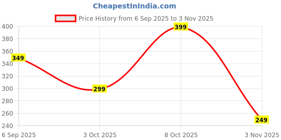 ajio.com yousta Men UV-Protected Square Sunglasses-SNG013 yousta Price History Graph from 6 Sep 2025 to 3 Nov 2025