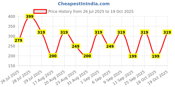 ajio.com yousta Men UV-Protected Square Sunglasses-SNG021 yousta Price History Graph from 26 Jul 2025 to 18 Oct 2025