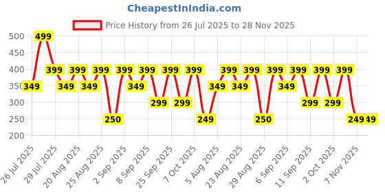 ajio.com yousta Men UV-Protected Wayfarers-SNG015 yousta Price History Graph from 26 Jul 2025 to 27 Nov 2025