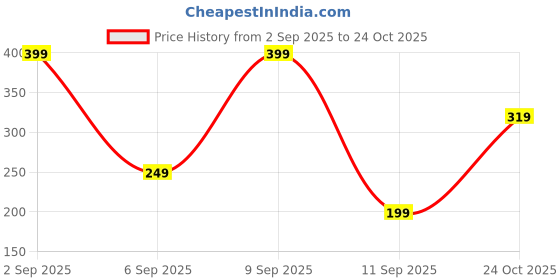 ajio.com yousta Men UV-Protected Wayfarers-SNG026 yousta Price History Graph from 2 Sep 2025 to 24 Oct 2025