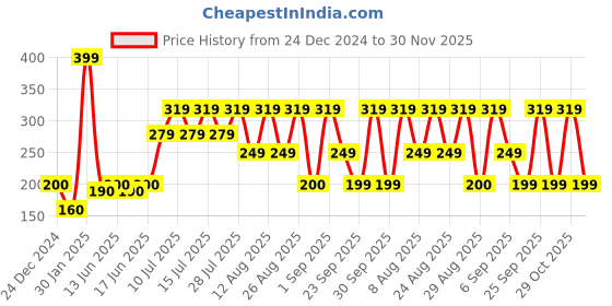 ajio.com yousta Men Waist Bag yousta Price History Graph from 24 Dec 2024 to 30 Nov 2025