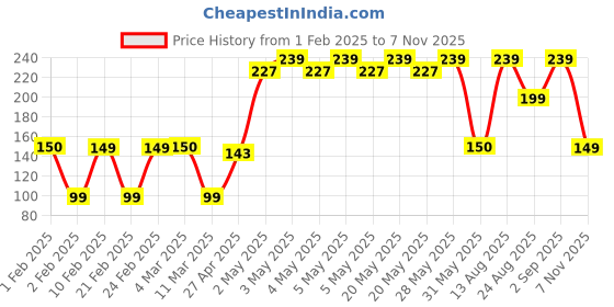 ajio.com yousta Men Waist Bag with Adjustable Strap yousta Price History Graph from 1 Feb 2025 to 7 Nov 2025