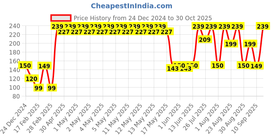 ajio.com yousta Men Waist Bag with Buckle Closure yousta Price History Graph from 24 Dec 2024 to 30 Oct 2025