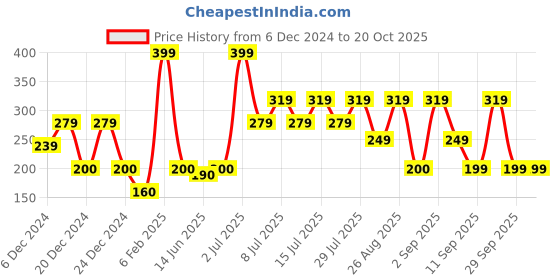 ajio.com yousta Men Washed Bucket Hat yousta Price History Graph from 6 Dec 2024 to 20 Oct 2025