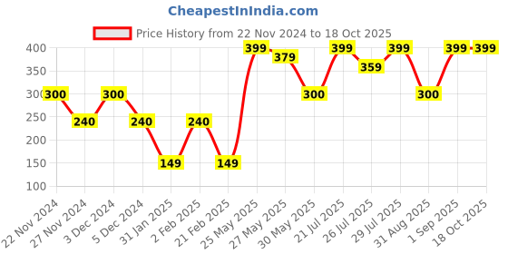 ajio.com yousta Mid-Rise Overlap Pants yousta Price History Graph from 22 Nov 2024 to 17 Oct 2025
