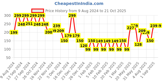 ajio.com yousta Non-Padded Bra with Bow Accent yousta Price History Graph from 9 Aug 2024 to 21 Oct 2025