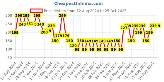 ajio.com yousta Non-Padded Bra with Bow Accent yousta Price History Graph from 12 Aug 2024 to 25 Oct 2025