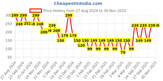 ajio.com yousta Non-Padded Non-Wired Bra yousta Price History Graph from 27 Aug 2024 to 29 Nov 2025