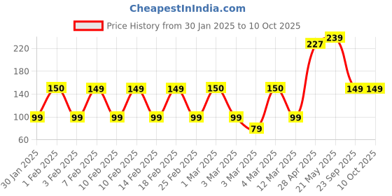 ajio.com yousta Non-Padded Non-Wired Bra yousta Price History Graph from 30 Jan 2025 to 10 Oct 2025