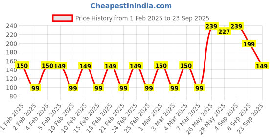 ajio.com yousta Non-Padded Non-Wired Bra yousta Price History Graph from 1 Feb 2025 to 23 Sep 2025
