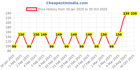 ajio.com yousta Non-Padded Non-Wired Bra yousta Price History Graph from 30 Jan 2025 to 29 Oct 2025