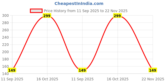 ajio.com yousta Non-Padded Non-Wired Bra yousta Price History Graph from 11 Sep 2025 to 22 Nov 2025