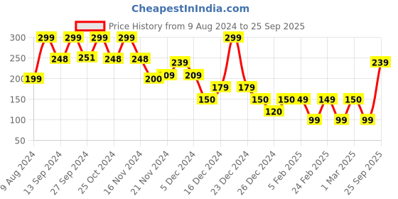 ajio.com yousta Non-Padded Non-Wired Everyday Bra yousta Price History Graph from 9 Aug 2024 to 25 Sep 2025