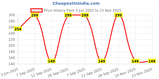 ajio.com yousta Non-Wired Non-Padded Bra yousta Price History Graph from 3 Jun 2025 to 23 Nov 2025